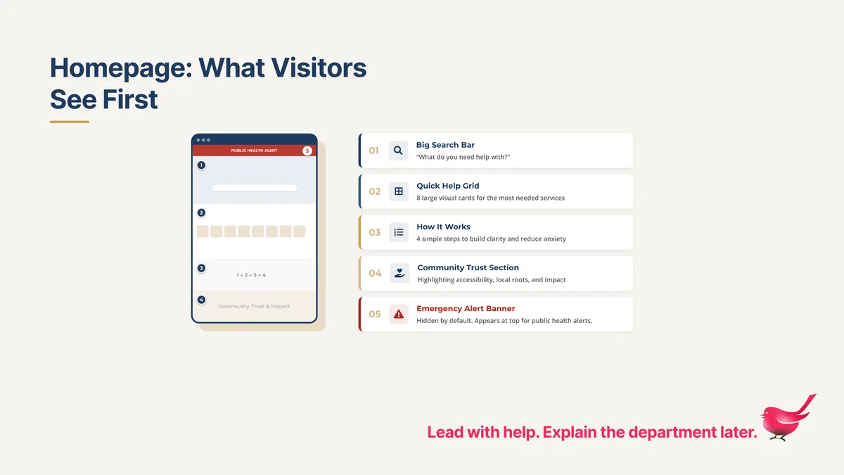 Slide Homepage: What Visitors See First: a phone mockup next to five numbered parts: big search bar, quick help grid, how it works, community trust section and emergency alert banner.