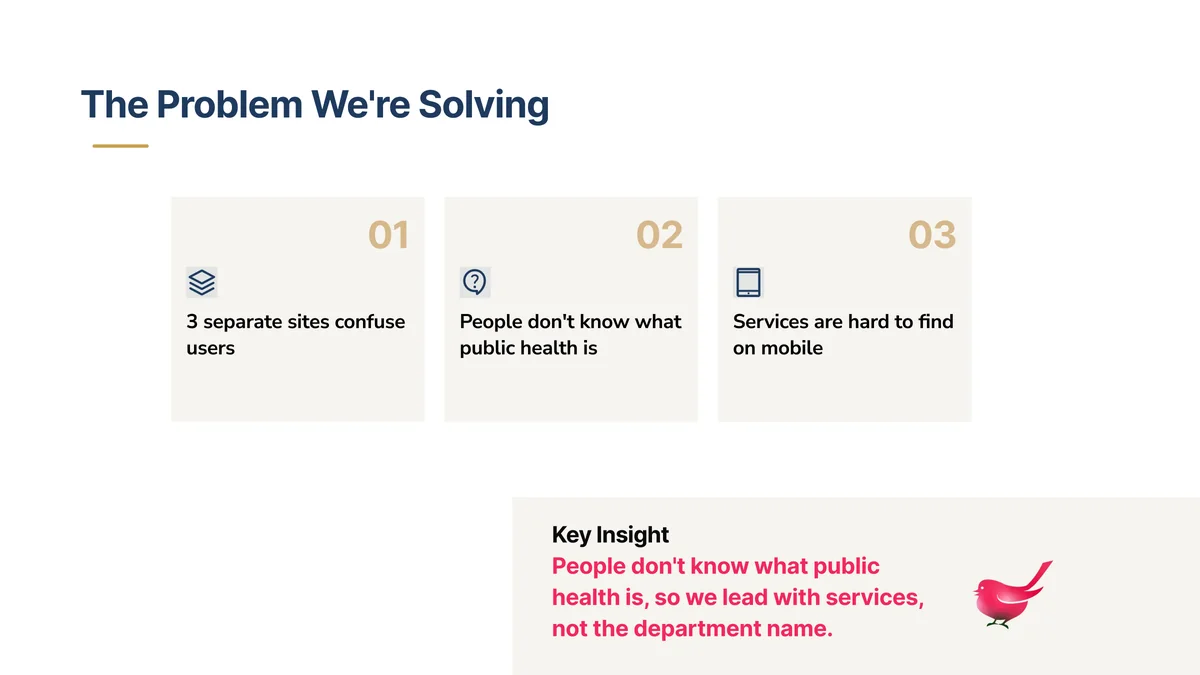 Slide The Problem We’re Solving: three numbered cards that read 3 separate sites confuse users, People don’t know what public health is, and Services are hard to find on mobile, with the key insight to lead with services, not the department name.