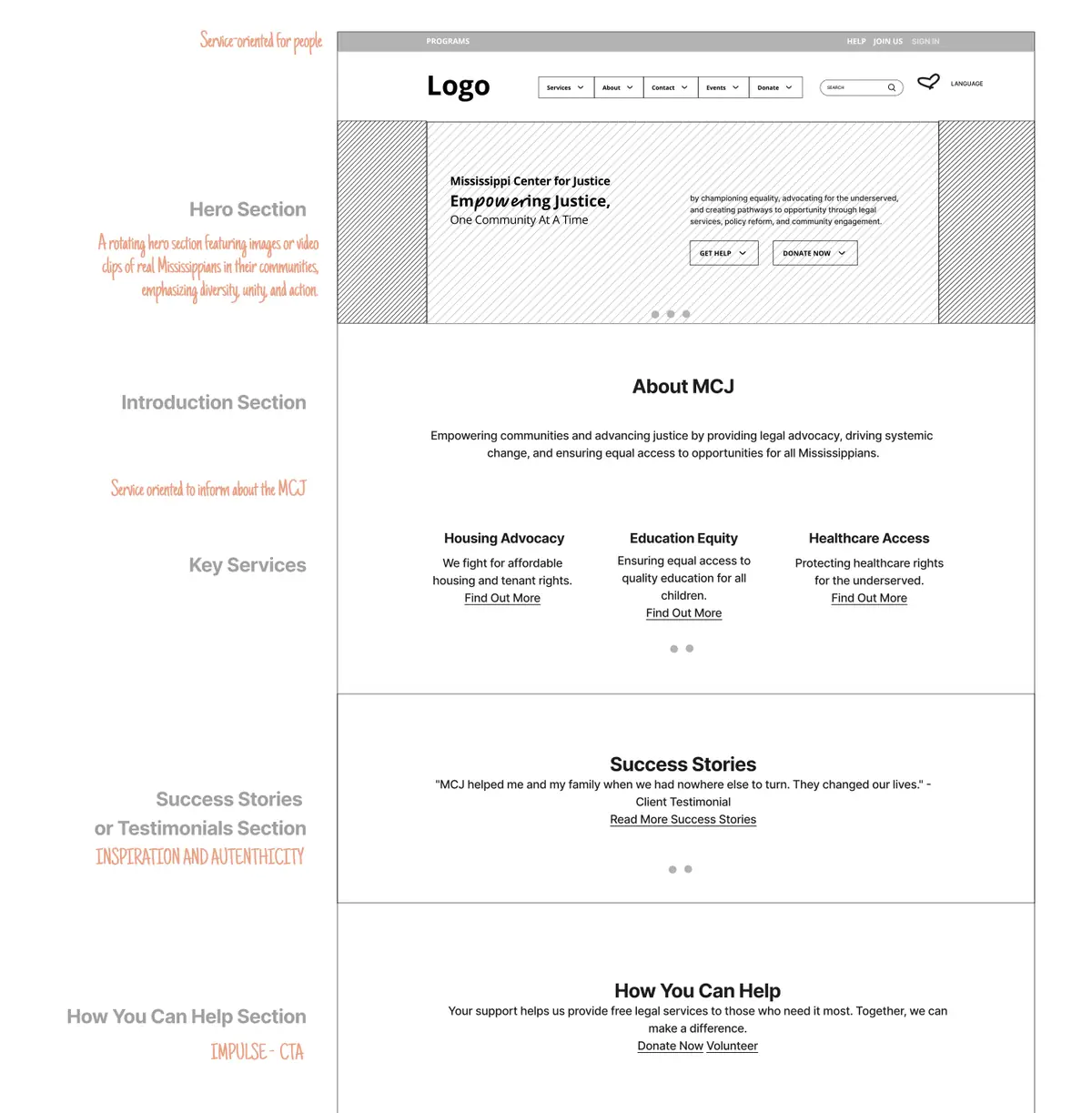 Grayscale wireframe of the homepage with handwritten notes beside each section: hero, introduction, key services, success stories and how you can help.